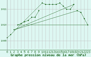 Courbe de la pression atmosphrique pour Schauenburg-Elgershausen