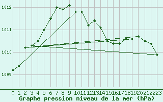 Courbe de la pression atmosphrique pour Giessen