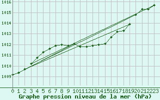 Courbe de la pression atmosphrique pour Aigle (Sw)