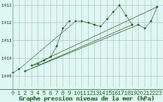 Courbe de la pression atmosphrique pour Sars-et-Rosires (59)