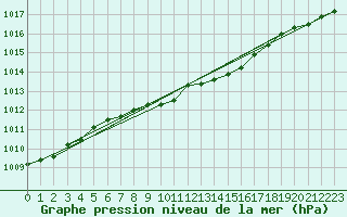 Courbe de la pression atmosphrique pour Ketrzyn