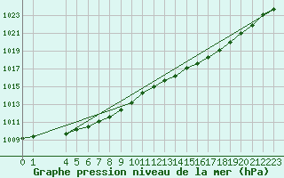 Courbe de la pression atmosphrique pour Estres-la-Campagne (14)