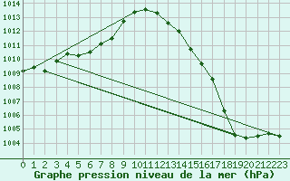 Courbe de la pression atmosphrique pour Potes / Torre del Infantado (Esp)