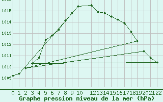 Courbe de la pression atmosphrique pour Melle (Be)