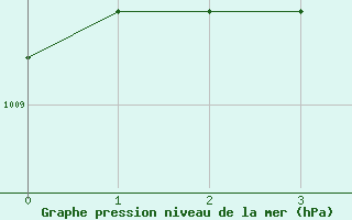 Courbe de la pression atmosphrique pour Saint-Vran (05)