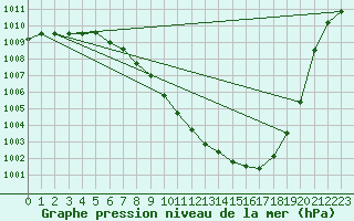 Courbe de la pression atmosphrique pour Nyon-Changins (Sw)