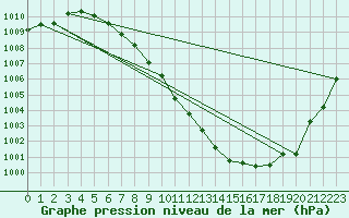 Courbe de la pression atmosphrique pour Mosen