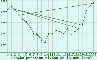 Courbe de la pression atmosphrique pour Hohrod (68)