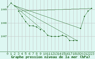 Courbe de la pression atmosphrique pour Calvi (2B)