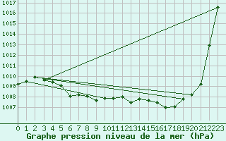 Courbe de la pression atmosphrique pour Voiron (38)