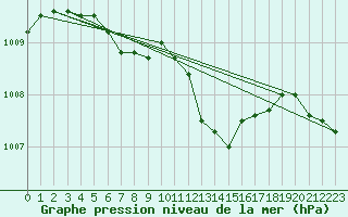 Courbe de la pression atmosphrique pour Plauen