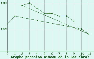 Courbe de la pression atmosphrique pour Delsbo