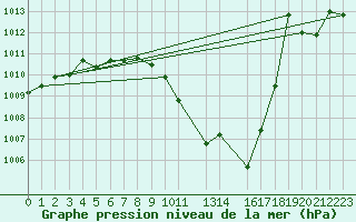 Courbe de la pression atmosphrique pour Veliko Gradiste