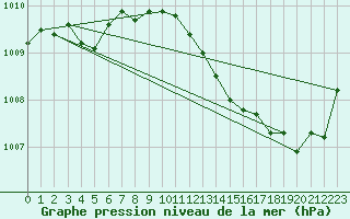 Courbe de la pression atmosphrique pour Besson - Chassignolles (03)