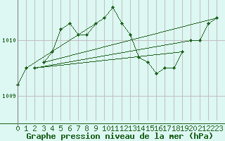 Courbe de la pression atmosphrique pour Herstmonceux (UK)