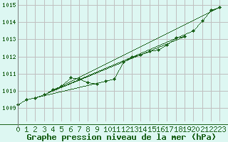 Courbe de la pression atmosphrique pour Salla Naruska