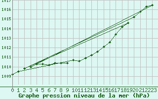 Courbe de la pression atmosphrique pour Veggli Ii