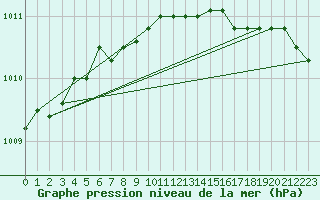 Courbe de la pression atmosphrique pour Halten Fyr