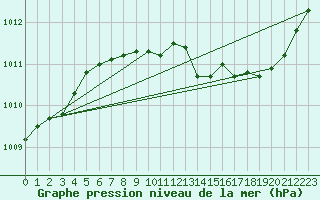 Courbe de la pression atmosphrique pour Vias (34)