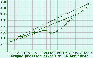 Courbe de la pression atmosphrique pour Hameenlinna Katinen