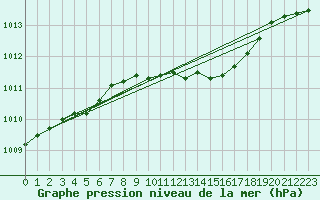 Courbe de la pression atmosphrique pour Neuruppin