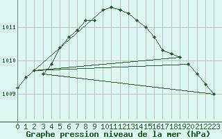 Courbe de la pression atmosphrique pour Kvitsoy Nordbo