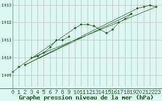 Courbe de la pression atmosphrique pour Cap de la Hve (76)