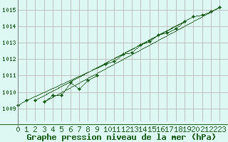 Courbe de la pression atmosphrique pour Puchberg