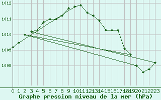 Courbe de la pression atmosphrique pour Chteaudun (28)