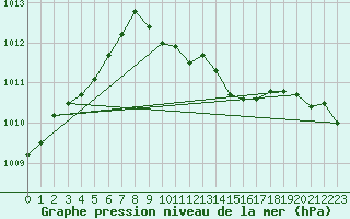 Courbe de la pression atmosphrique pour Neu Ulrichstein