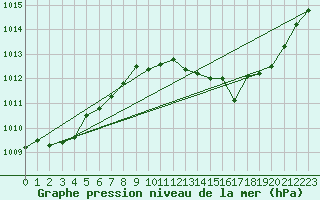 Courbe de la pression atmosphrique pour Boulmer