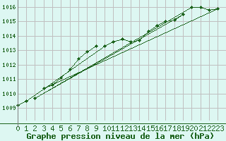 Courbe de la pression atmosphrique pour Pinsot (38)