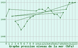 Courbe de la pression atmosphrique pour Plymouth (UK)