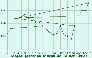 Courbe de la pression atmosphrique pour Coburg