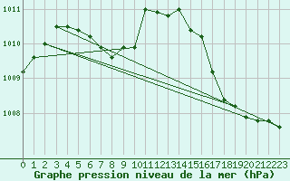 Courbe de la pression atmosphrique pour Corrientes Aero.