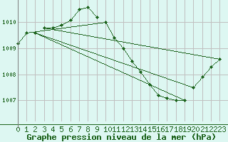 Courbe de la pression atmosphrique pour Nancy - Ochey (54)