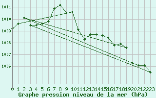 Courbe de la pression atmosphrique pour Hoherodskopf-Vogelsberg