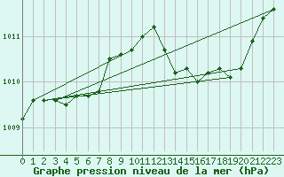 Courbe de la pression atmosphrique pour Mirepoix (09)