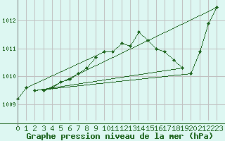 Courbe de la pression atmosphrique pour Courcouronnes (91)