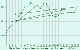 Courbe de la pression atmosphrique pour Kumlinge Kk