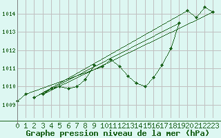 Courbe de la pression atmosphrique pour Saint-Nazaire-d