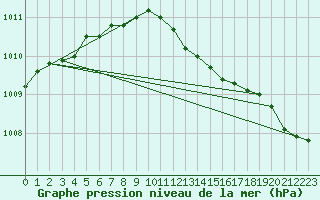 Courbe de la pression atmosphrique pour Bouligny (55)