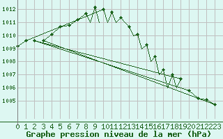 Courbe de la pression atmosphrique pour Odiham