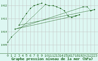 Courbe de la pression atmosphrique pour Diepholz