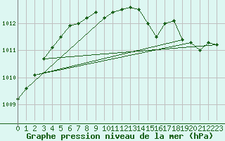 Courbe de la pression atmosphrique pour Turi