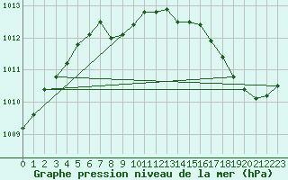 Courbe de la pression atmosphrique pour L