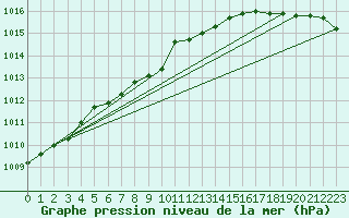 Courbe de la pression atmosphrique pour Retie (Be)