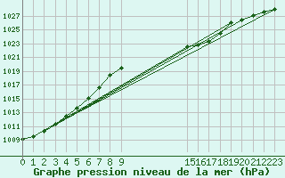 Courbe de la pression atmosphrique pour Shaffhausen