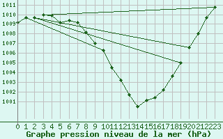 Courbe de la pression atmosphrique pour Gttingen