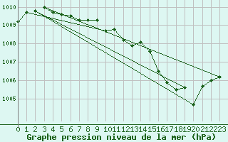 Courbe de la pression atmosphrique pour Kittila Laukukero